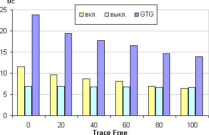ЖК-монитор Asus PA328Q, время отклика от значения Trace Free