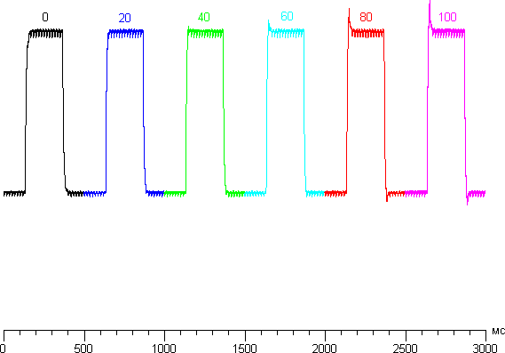 ЖК-монитор Asus PA328Q, графики для перехода между оттенками 40% и 60% при различных значениях Trace Free