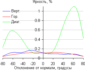 ЖК-монитор Asus PA328Q, Яркость черного поля