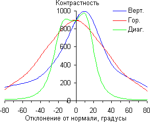 ЖК-монитор Asus PA328Q, Контрастность