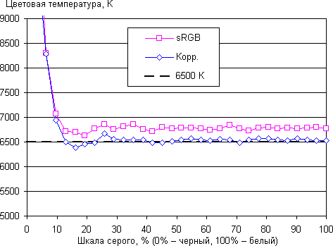 ЖК-монитор Asus PB279Q, цветовая температура