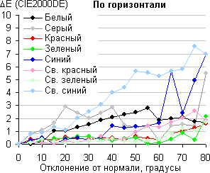 ЖК-монитор Asus PB279Q. Сдвиг цвета в горизонтальной плоскости