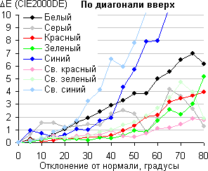 ЖК-монитор Asus PB279Q. Сдвиг цвета по диагонали