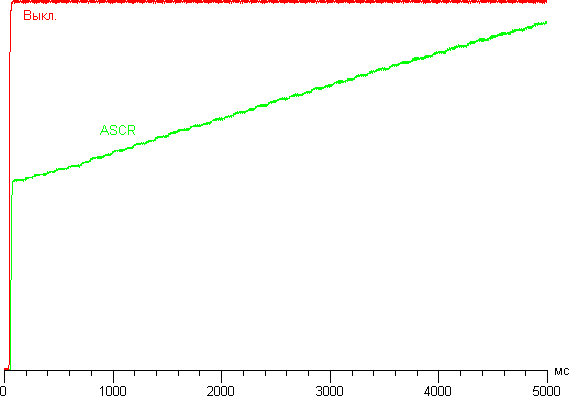 ЖК-монитор Asus PB279Q. Динамическая контрастность