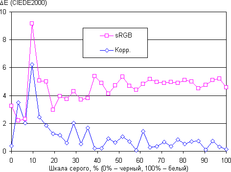 ЖК-монитор Asus PB279Q, дельта E