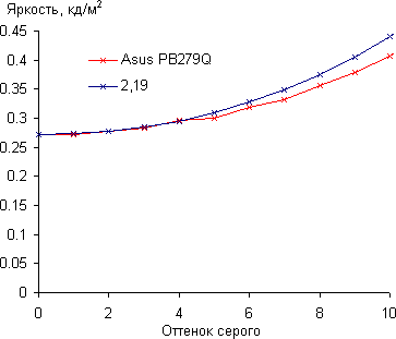 ЖК-монитор Asus PB279Q, Гамма-кривая, начальный участок
