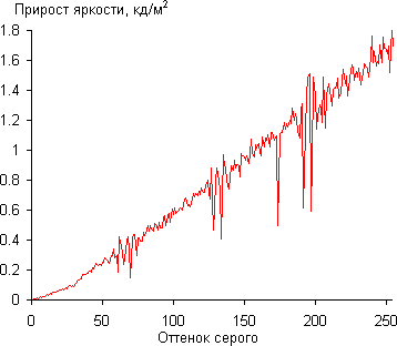 ЖК-монитор Asus PB279Q, Дифференциальная гамма-кривая