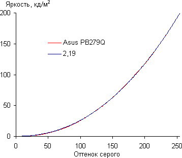 ЖК-монитор Asus PB279Q, Гамма-кривая