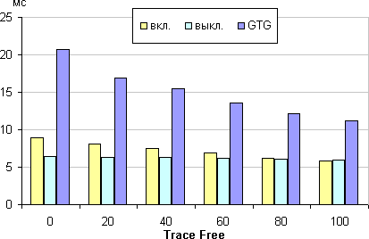 ЖК-монитор Asus PB279Q, время отклика от значения Trace Free