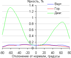 ЖК-монитор Asus PB279Q, Яркость черного поля