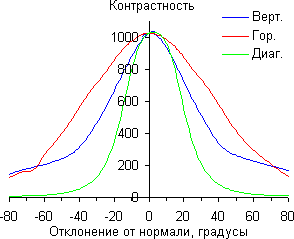 ЖК-монитор Asus PB279Q, Контрастность