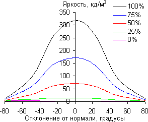ЖК-монитор Asus PB279Q, углы обзора по диагонали