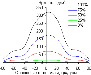 ЖК-монитор Asus PB279Q, углы обзора в вертикальной плоскости