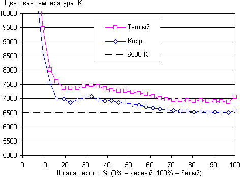 ЖК-монитор Asus PB287Q, цветовая температура