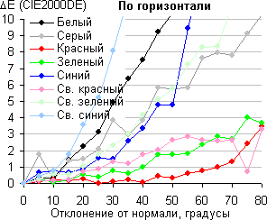 ЖК-монитор Asus PB287Q, Сдвиг цвета в горизонтальной плоскости