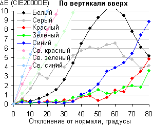 ЖК-монитор Asus PB287Q, Сдвиг цвета по вертикали вверх
