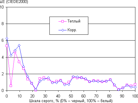ЖК-монитор Asus PB287Q, дельта E