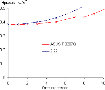 ЖК-монитор Asus PB287Q, Гамма-кривая, начальный участок