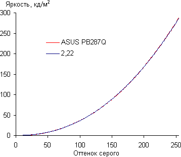 ЖК-монитор Asus PB287Q, Гамма-кривая