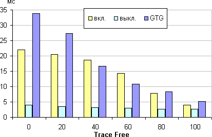 ЖК-монитор Asus PB287Q, время отклика от значения Время отклика