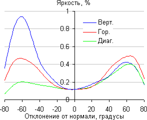 ЖК-монитор Asus PB287Q, Яркость черного поля