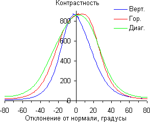 ЖК-монитор Asus PB287Q, Контрастность
