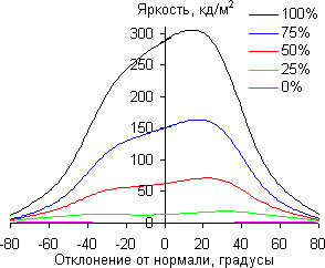 ЖК-монитор Asus PB287Q, углы обзора в горизонтальной плоскости