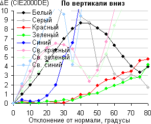 ЖК-монитор Asus PG248Q, Сдвиг цвета по вертикали вниз