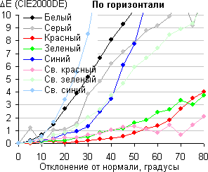 ЖК-монитор Asus PG248Q, Сдвиг цвета в горизонтальной плоскости
