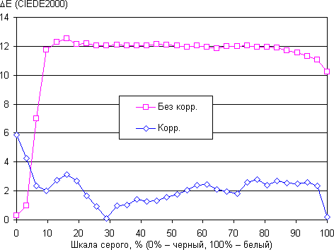 ЖК-монитор Asus PG248Q, дельта E