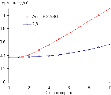 ЖК-монитор Asus PG248Q, Гамма-кривая, начальный участок