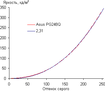 ЖК-монитор Asus PG248Q, Гамма-кривая