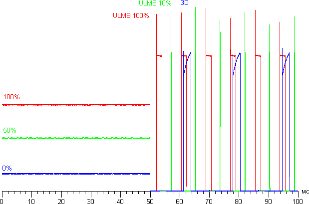 ЖК-монитор Asus PG248Q. Яркость от времени.