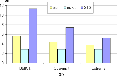 ЖК-монитор Asus PG248Q, время отклика от значения OD