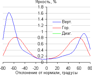ЖК-монитор Asus PG248Q, Яркость черного поля