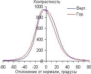 ЖК-монитор Asus PG248Q, Контрастность