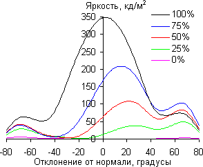 ЖК-монитор Asus PG248Q, углы обзора в вертикальной плоскости