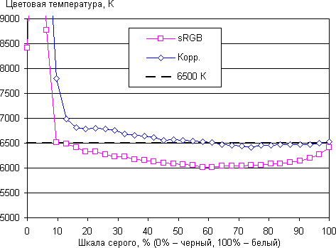 ЖК-монитор Asus ROG Swift PG258Q, цветовая температура