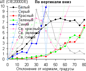 ЖК-монитор Asus ROG Swift PG258Q, Сдвиг цвета по вертикали вниз