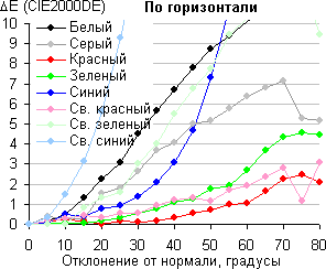 ЖК-монитор Asus ROG Swift PG258Q, Сдвиг цвета в горизонтальной плоскости