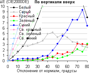 ЖК-монитор Asus ROG Swift PG258Q, Сдвиг цвета по вертикали вверх