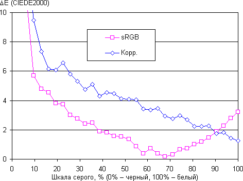 ЖК-монитор Asus ROG Swift PG258Q, дельта E