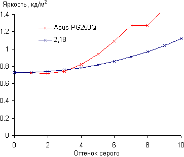 ЖК-монитор Asus ROG Swift PG258Q, Гамма-кривая, начальный участок