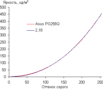 ЖК-монитор Asus ROG Swift PG258Q, Гамма-кривая