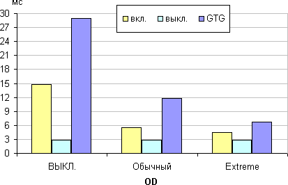 ЖК-монитор Asus ROG Swift PG258Q, время отклика от значения OD
