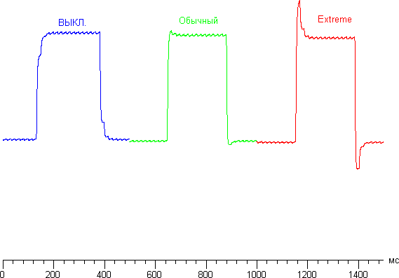 ЖК-монитор Asus ROG Swift PG258Q, графики для перехода между оттенками 40% и 60% при различных значениях OD