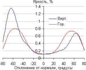 ЖК-монитор Asus ROG Swift PG258Q, Яркость черного поля