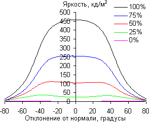 ЖК-монитор Asus ROG Swift PG258Q, углы обзора в горизонтальной плоскости