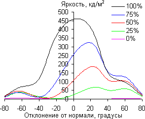 ЖК-монитор Asus ROG Swift PG258Q, углы обзора в вертикальной плоскости
