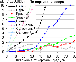 ЖК-монитор Asus PG278Q, Сдвиг цвета по вертикали вверх